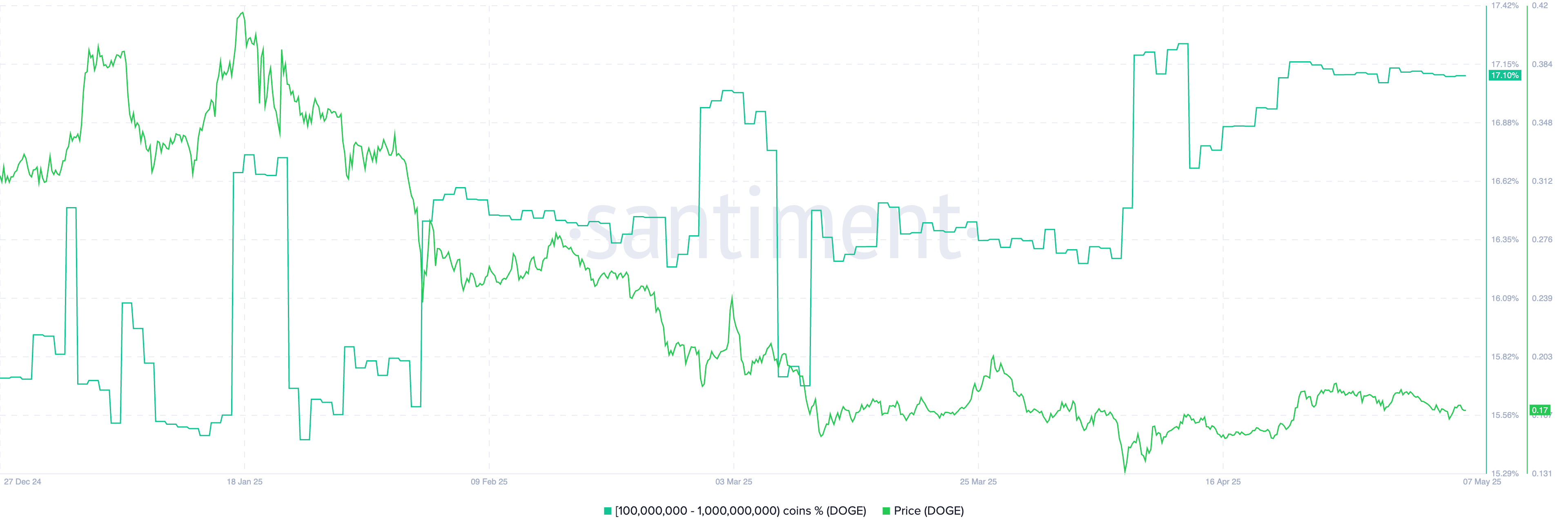 Giá Dogecoin tăng 40% thử thách mức kháng cự quan trọng trong bối cảnh căng thẳng thương mại đang dịu đi